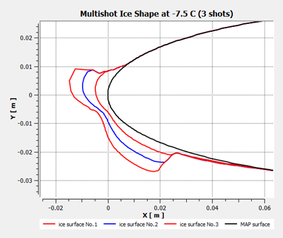 2D-Plot in CFD-Post, Ice Shapes of the Multishot Simulation