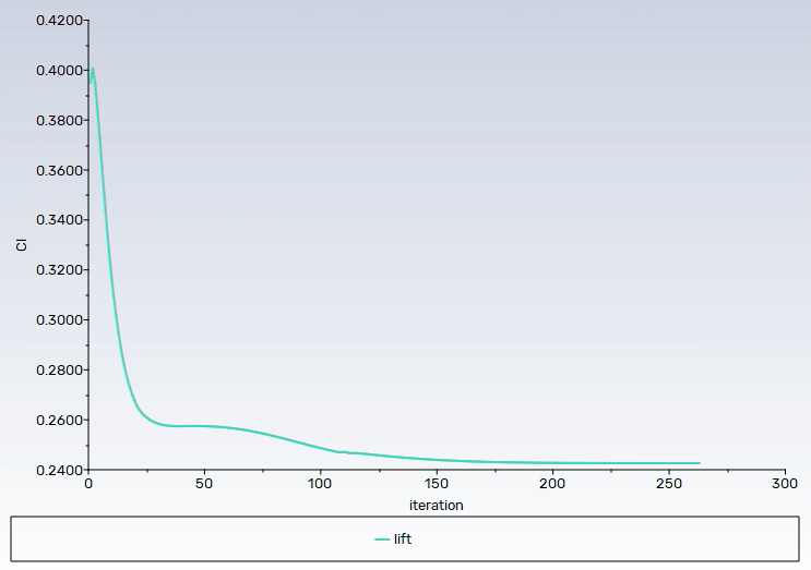 Lift and Drag Plots Should Be Flatlined