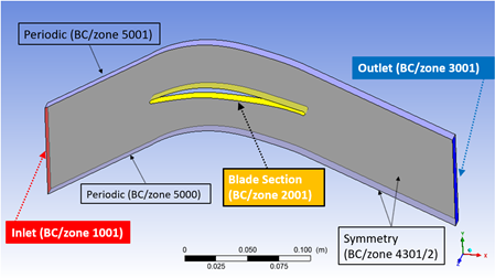 Geometry and Defined Boundaries of the Cascade