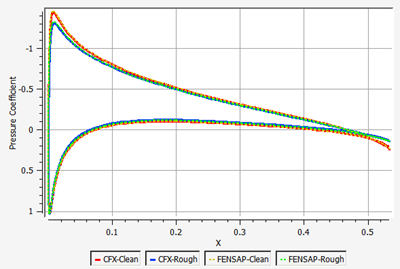 Comparison of Pressure Coefficient on the Surface of a Clean and Rough Airfoil at an AoA of 4 Degrees, CFX vs. FENSAP