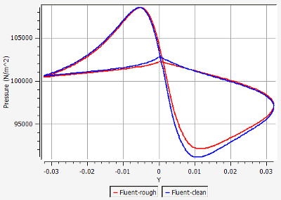 Comparison of Pressure Distributions on the Surface of the Airfoil at an AoA of 4 Degrees, Rough vs. Clean surface