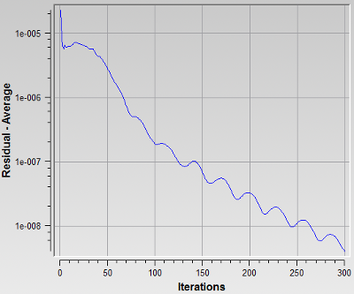 Average Residual and Lift Coefficient Convergence