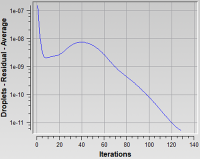 Average Residual, Total Beta, and Change in Total Beta Curves