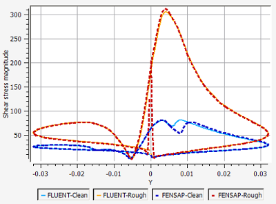 Comparison of Shear Stress Magnitude on the Surface of a Clean and Rough Airfoil at an AoA of 4 Degrees, Fluent vs. FENSAP