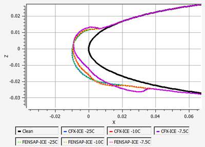 Comparison of Single-Shot Ice Shapes at Different Icing Temperatures, case1 vs. case2