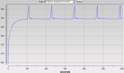 Solid Maximum Temperature Change with Time