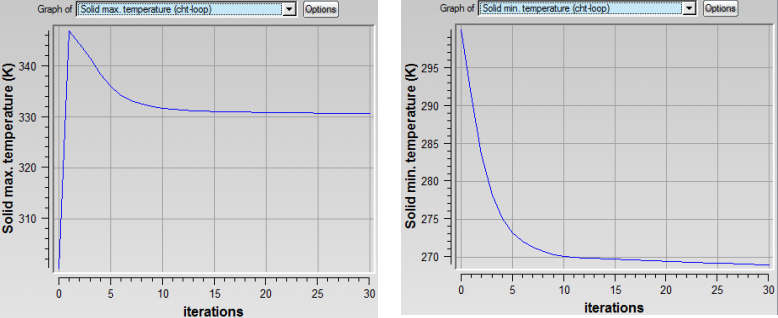 Convergence History of the Maximum (Left) and Minimum (Right) Solid Wall Temperatures