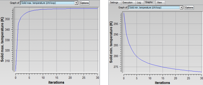 CHT3D Solution: Convergence History of the Maximum (Left) and Minimum (Right) Solid Wall Temperature