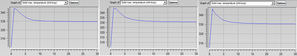 Convergence History of the Maximum Solid Wall Temperatures (Left: CFX; Middle: Fluent; Right: FENSAP)