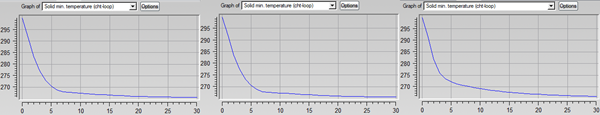 Convergence History of the Minimum (Right) Solid Wall Temperatures (Left: CFX; Middle: Fluent; Right: FENSAP)