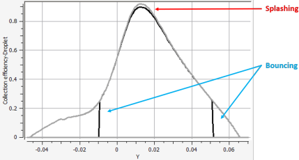 SLD Clipping Effect of Splashing (Red) and Bouncing (Blue) on the Collection Efficiency