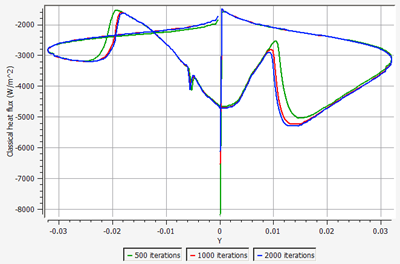 Surface Classical Heat Flux at 500, 1000 and 2000 Iterations