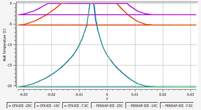 Comparison of Surface Temperature on the Surface of a Rough Airfoil, case1 vs. case2