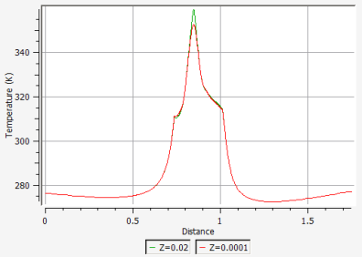 Temperature Distribution vs Wrap Distance on the External Surface of the Solid at Z = 0.0001 m and Z=0.02 m