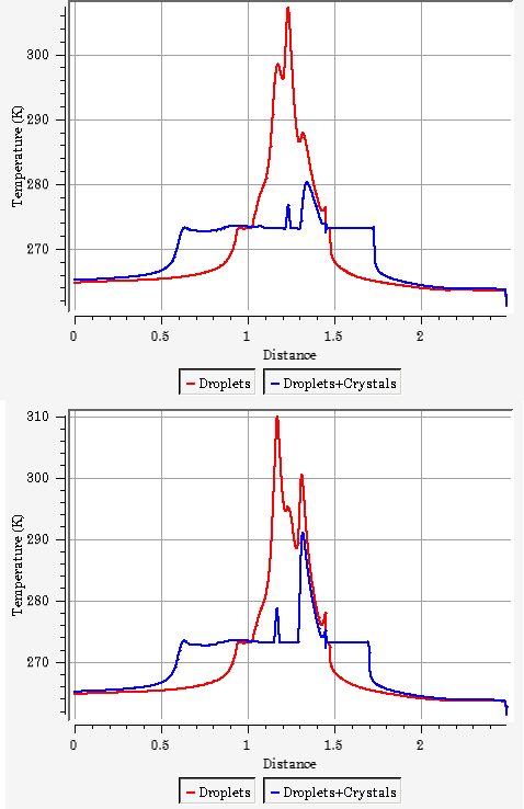 Temperature Distribution vs. Wrap Distance on the Engine Inlet Cowl for Wet Air (Droplets + Crystals) and Wet Air (Droplets Only) Runs at θ=0 Radian (Left), θ=0.0435 Radian (Right)