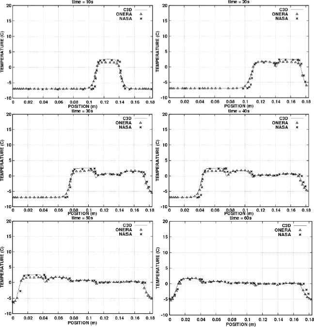 Temperature Profiles at the Ice/Titanium Interface, with ONERA, DRA, and NASA Codes Comparison