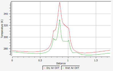 Temperature Distribution vs. Wrap Distance on the External Surface for Dry and Wet Air Runs (Z = 0.0001 m)