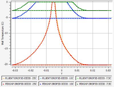 Comparison of Surface Temperature on the Surface of a Rough Airfoil, case1 vs. case2