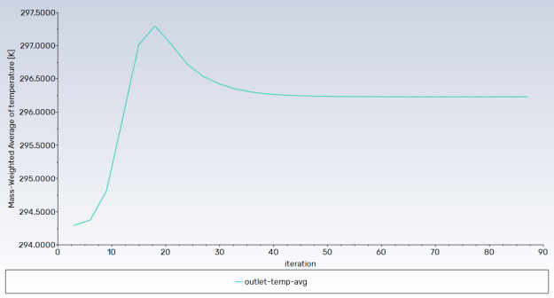 Convergence History of the Mass-Weighted Average Temperature
