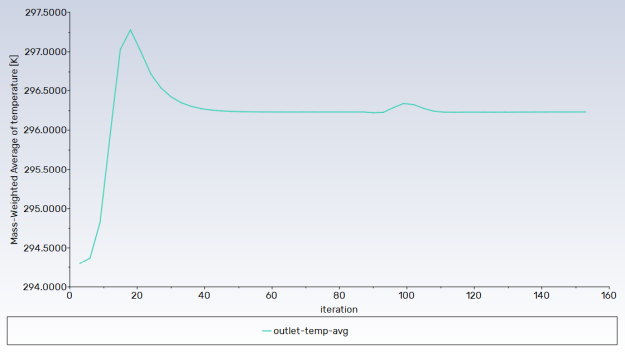 Convergence History of Mass-Weighted Average Temperature