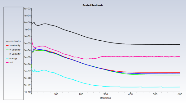 Convergence History, FDM, Restarting From Previous Saved Data File