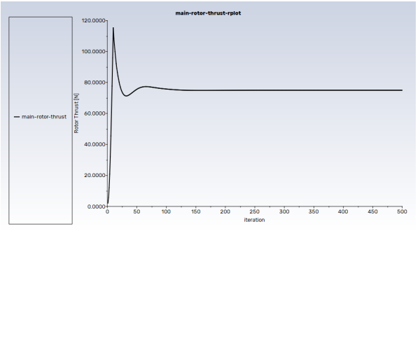 Rotor Thrust Monitor Convergence History