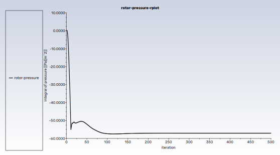 Pressure Monitor Convergence History, FDM, Fixed Pitch