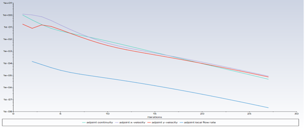 Residuals for the Converged Solution