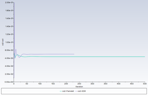 Convergence History of Mass-Weighted Average CO2 on the Outlet