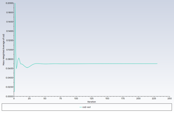 Convergence History of Mass-Weighted Average CO2 on the Outlet