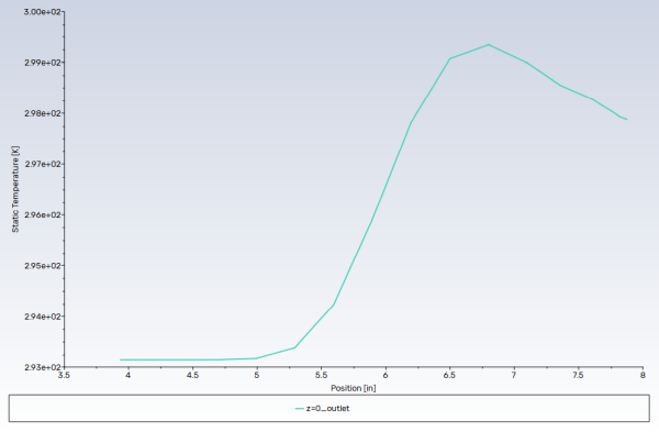 Outlet Temperature Profile for the Initial Solution