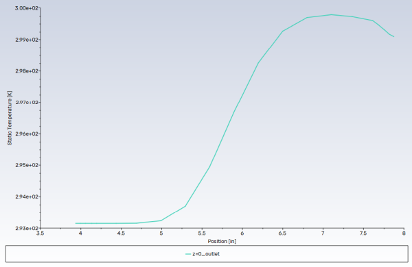 Outlet Temperature Profile for the Adapted Coupled Solver Solution