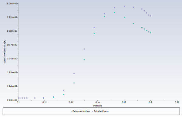 Outlet Temperature Profiles for the Two Solutions