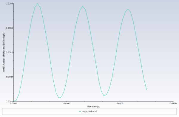 The Vertex Average Displacement of the Flap's Point Surface
