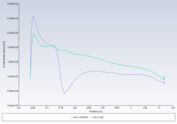 XY Plot of x Wall Shear Stress