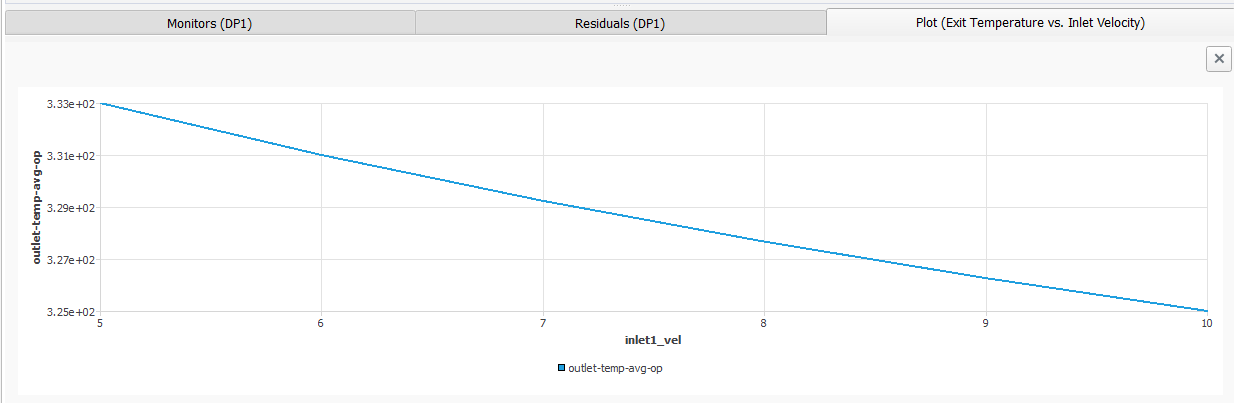 Plot of Exit Temperature vs Inlet Velocity Value