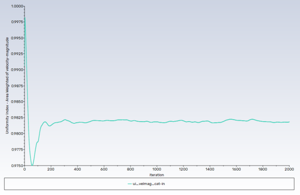 Surface Monitor of Uniformity Index (Area–Weighted) for Mixture Velocity Magnitude at Catalyst Inlet.