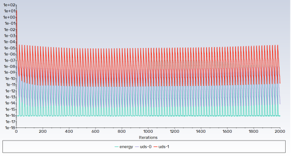 Residual History of the Simulation