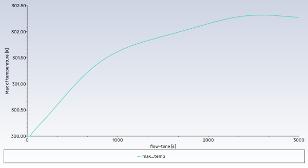 History of Maximum Temperature in the Domain