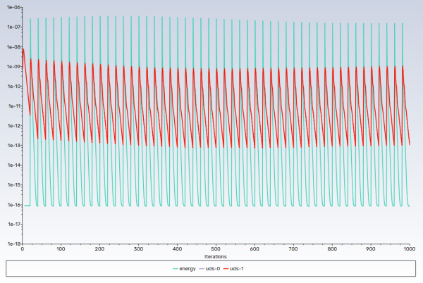 Residual History of the Simulation