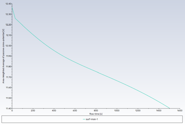 Surface Report Plot of Discharge Curve at 200W
