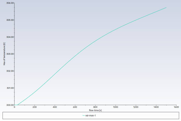 Volume Report Plot of Maximum Temperature in the Domain