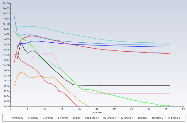 Residual History of the Simulation