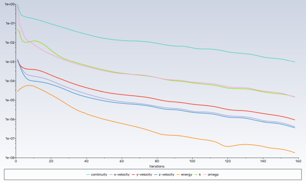 Residuals for the Converged Solution