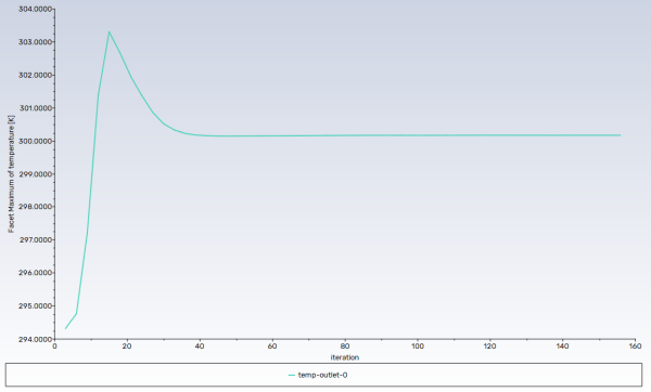 Convergence History of the Maximum Temperature at Pressure Outlet