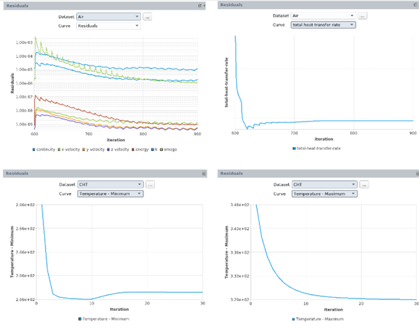 CHT Convergence and Monitor Plots