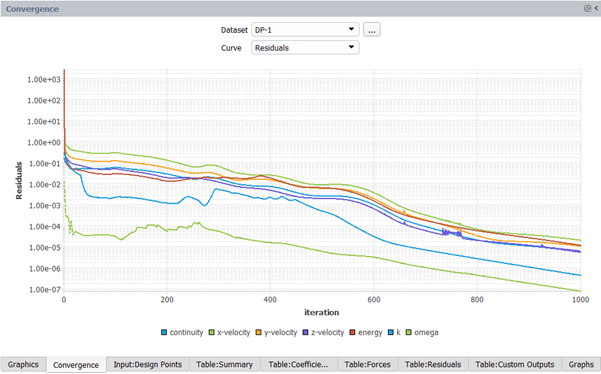 Convergence of the Residuals for Design Point 1