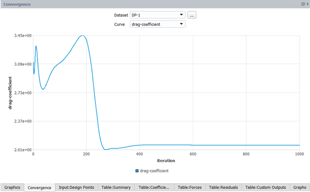 Convergence History of the Drag Coefficient for Design Point 1