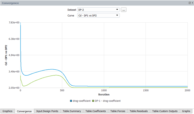 Convergence History of the Drag Coefficient for Design Point 1 and 2