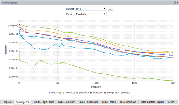 Convergence of the Residuals for Design Point 1